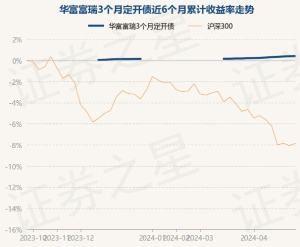 ayx爱游戏官方网站华富富瑞3个月定开债最新单元净值为1.0649元-🔥ayx手机版登录(综合)官方网站入口/网页版/安卓/电脑版