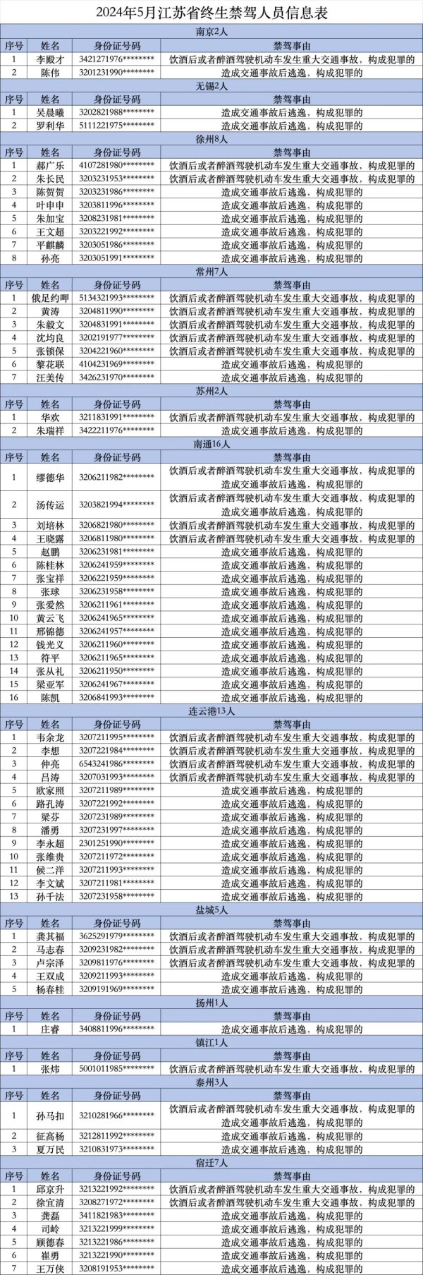 ayx官网全省统统67东谈主被照章打消生动车驾驶证-🔥ayx手机版登录(综合)官方网站入口/网页版/安卓/电脑版